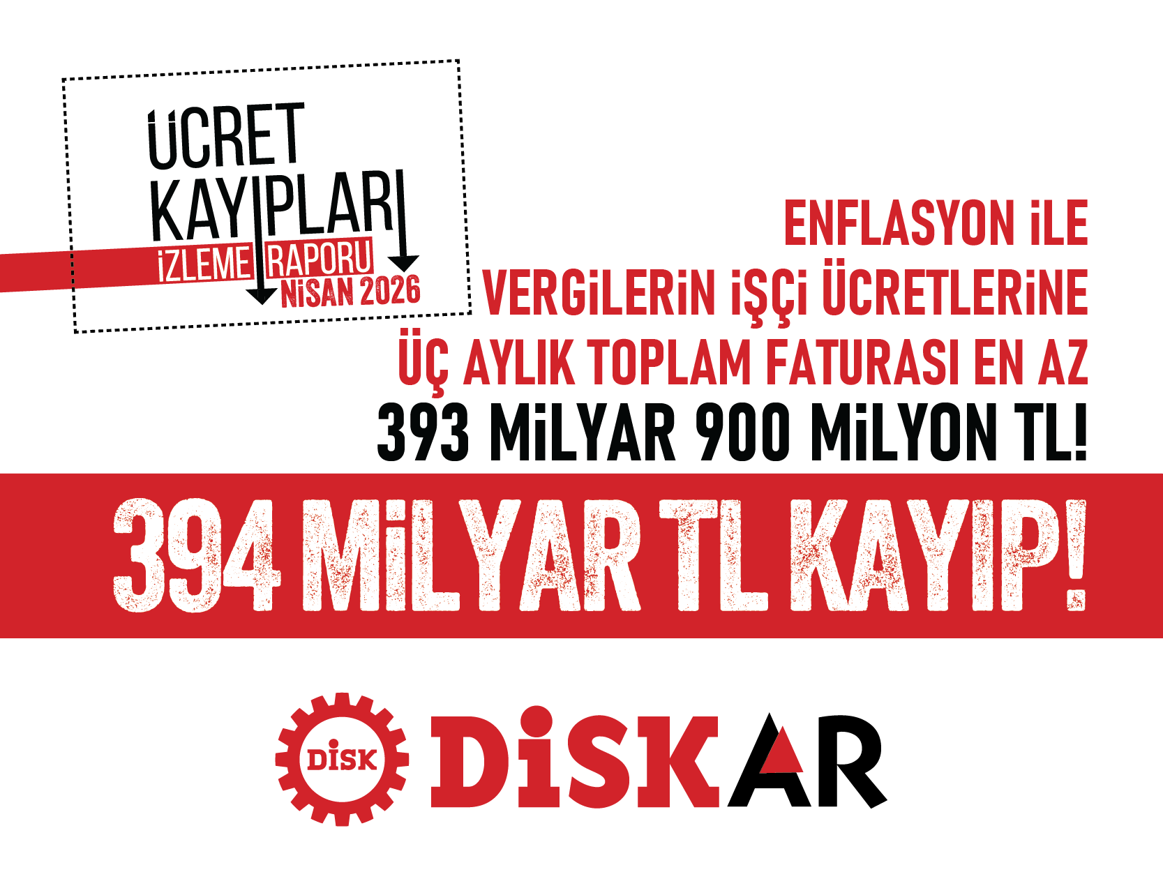 DİSK-AR, 2026 yılı Nisan ayı Ücret Kayıpları İzleme Raporu’nu yayımladı. Yüksek enflasyon ve adaletsiz vergi dilimleri kıskacındaki işçilerin toplam kaybı, yılın ilk üç ayında 393 milyar 900 milyon TL'ye ulaştı.